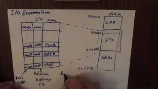 2 AVR Instruction Set IOs SREG