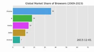 Global Market Share of Browsers (2009-2023) #browser