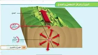 العمليات المؤثرة في سطح الأرض /علوم خامس آلفصل الدراسي الثاني /الجزء الاول
