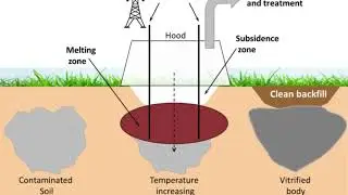 Vitrification - A Ground Improvement Technique
