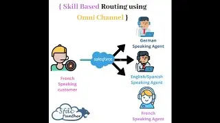 Implement Skill Based Routing using Omni Channel in #Salesforce #SFDCPanther