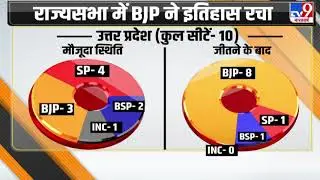 UP: BJP creates history in Rajya Sabha, wins 8 out of 10 seats