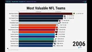 🏈 Top 10 Most Valuable NFL Teams (2005-2024) | It's Data Show
