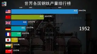 World steel output ranking