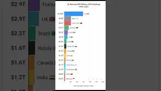 Nominal GDP Ranking 1990&ndash;2024 🌍 | The Most Dramatic Global Shift in 34 Years