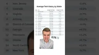 Tech salaries are on the rise!