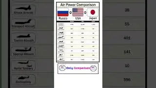 Most powerful aircraft comparison Russia vs USA vs Japan