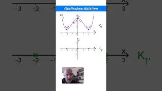 Grafisches Ableiten | Grafisches Differenzieren | Schaubild der Ableitung skizzieren