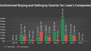 THE GARETH MORGAN INVESTMENTS LIMITED PARTNERSHIP SOLD SHARES OF LOWE&rsquo;S COS. (LOW)