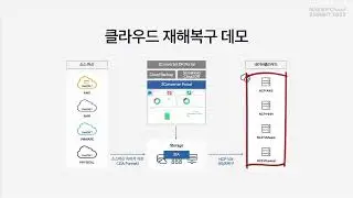 Multi-cloud disaster recovery demo (Naver cloud environment)