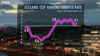 Four Years Later after Iceland refused the Bank Bailouts