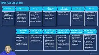 Fund Accounting Process in 7 mins