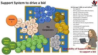 Support Functions behind a Bid Win