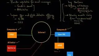Cisco Email Security - Sender Domain Reputation