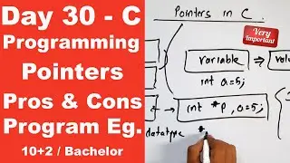 Pointers in C with Program example || Day 30 || Readersnepal