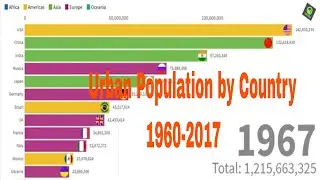 Top 10 Countries Urbanization History | 1960-2017