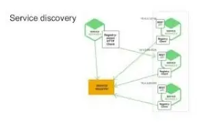 (English) Netflix SpringBoot Eureka Part 7: Unravel Service Discovery & Communication | #devops