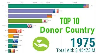 Most Donor Country in World | 1970-2019