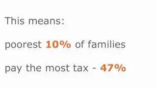 Poor Pay the Most Tax