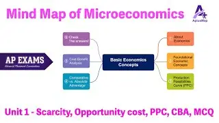 Micro Unit 1: Basic Economics Concepts with Mind Map