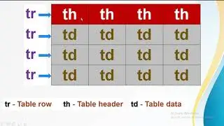 Elements in HTML | How to create a table using HTML | Visual studio code (KISWAHILI)