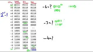 İşaretli Binary Sayı Nedir? 1'e Tümleyen Nedir? 2'ye Tümleyen Nedir? Overflow Nedir? #4