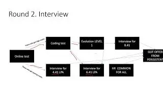 How to Prepare for Persistent interview