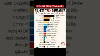 RICHEST TECH COMPANIES #technology #industry #ai