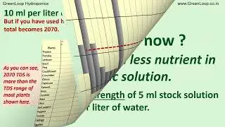How to decide TDS of Hydroponic Nutrients    GreenLoop Hydroponics