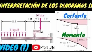 Diagramas de fuerza cortante y momento a través de RELACIONES DIFERENCIALES- || método de áreas (1)