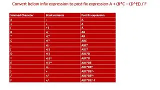 Stack Application 5: Infix expression into postfix expression using Python