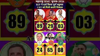 🔥😱BMC Election 2026: BJP Wins Full Majority! 🚩 UBT Defeated? Final Seat Count Analysis! #maharashta