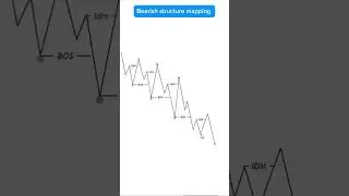 How to mark bearish structure | true smc structure mapping #forex  #trending #shorts #smc