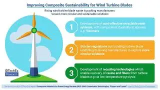 The Market for Composite Materials for Green Energy Applications