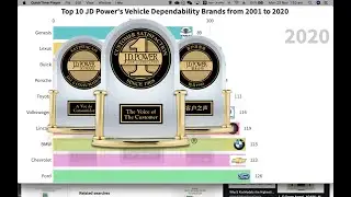 Top 10 J.D. Power's Vehicle Dependability Brands from 2001 to 2020