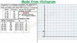 Mode from Histogram