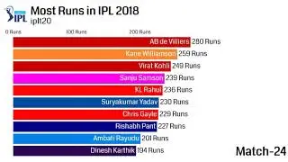 Most runs in ipl 2018