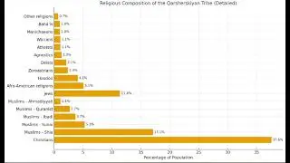 Poll asking 500 of 3000 self-identifying Ethnic Qarsherskiyan folks reveals Islam 2nd largest faith