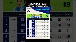 BGMI Showdown Semi Finals Day 3 Overall Standings🔥| BMSD #shorts #bmsd #bgmi