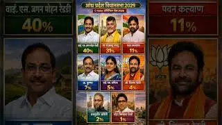 Andhra Election 2026: Shocking New Survey! Who is Winning?#Elections2026 #politics#APPolitics