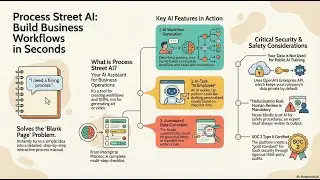 Внедрите искусственный интеллект Process Street в ваши операции.
