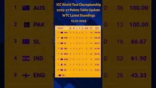 ICC World Test Championship 2025&ndash;27 Points Table Update 15.10.2025 😱  WTC Latest