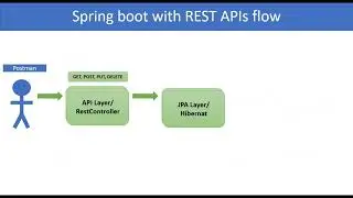 #10 delete a employee by id rest api using spring boot and mysql database