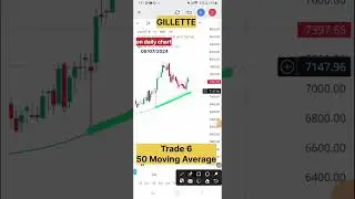 Trading 50 day moving average strategy |  #trade 6  #gillette  | #50daymovingaverage #tradingview