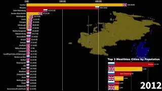 British Cities vs Russian Cities, GDP Comparison, 1991-2026
