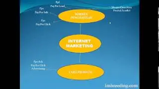 Dasar Internet Marketing