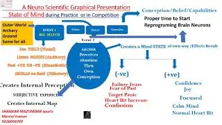 A NEORO SCIENTIFIC GRAPHICAL PRESENTATION ON SPORTS MENTAL TRAINING