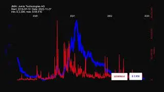 JMIA: Jumia Technologies AG - stock prices historical data