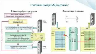Simatic Manager Step 7 Partie 1 Ep 1 : Notion de base et l'architecture d'une API