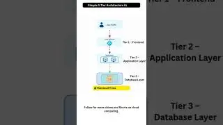 How 3-Tier Web App Architecture Works on Azure! #3TierArchitecture #AzureCloud #CloudDesign #cloud